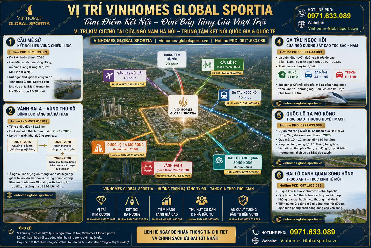 Tổng quan vị trí Vinhomes Global Sportia tại cửa ngõ phía Nam Hà Nội, nổi bật với 5 hạ tầng chiến lược: Quốc lộ 1A mở rộng, Vành đai 4, cầu Mễ Sở, ga Ngọc Hồi và đại lộ cảnh quan sông Hồng.